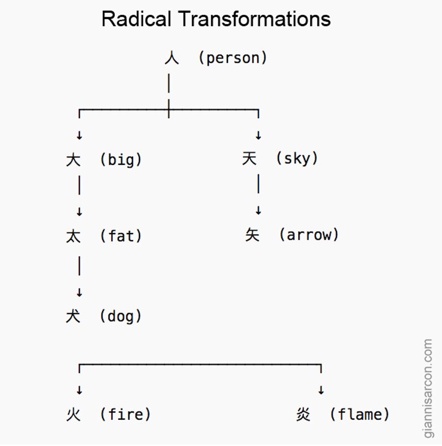 radical transformations